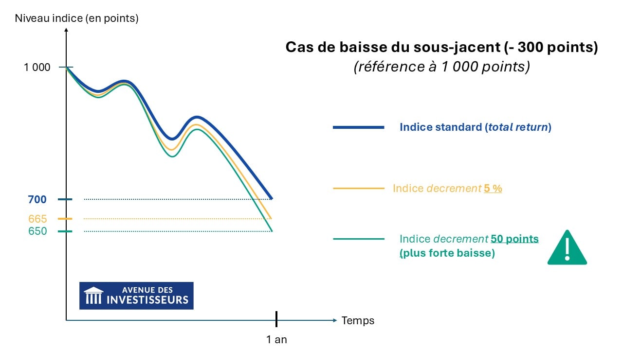 produit structuré indice decrement exemple 1