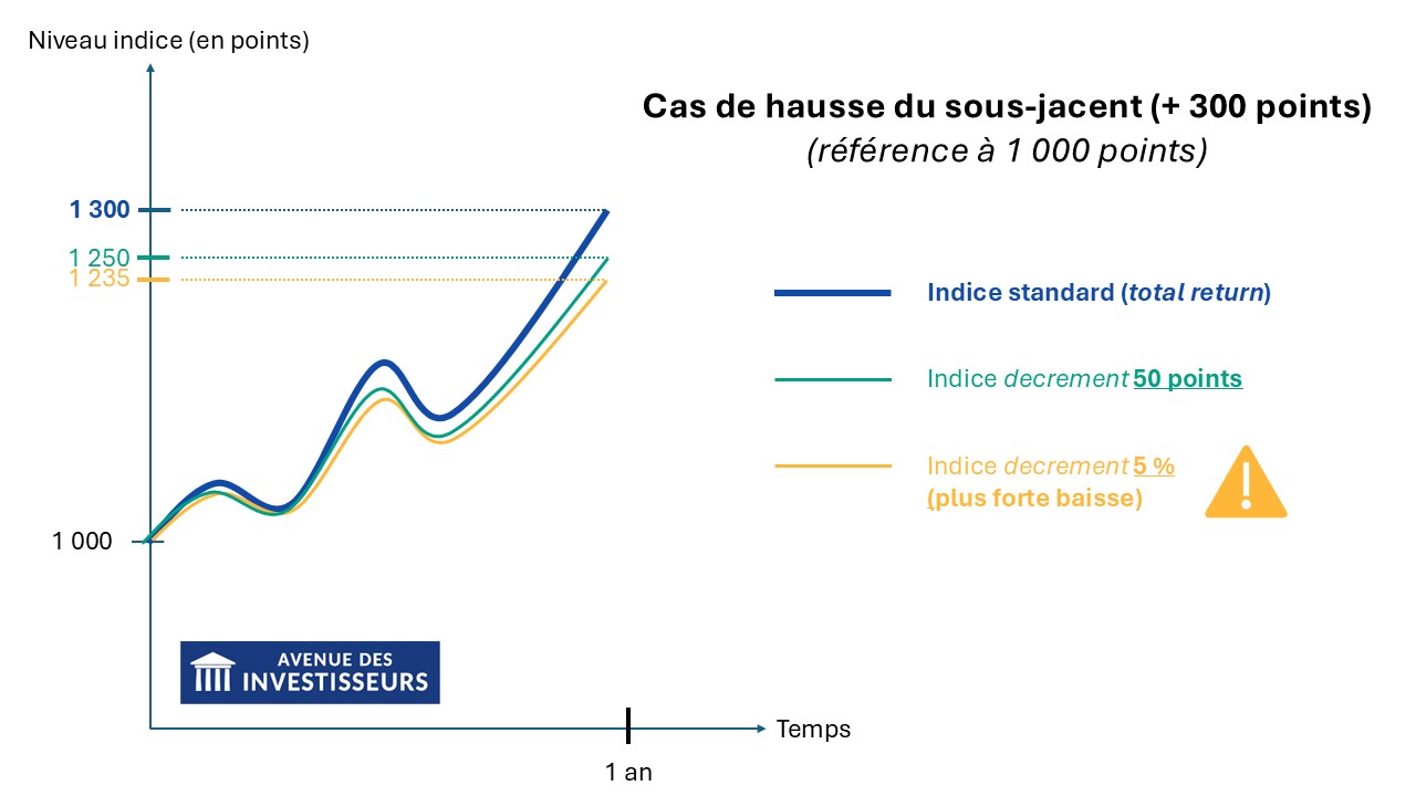 produit structuré indice decrement exemple 2