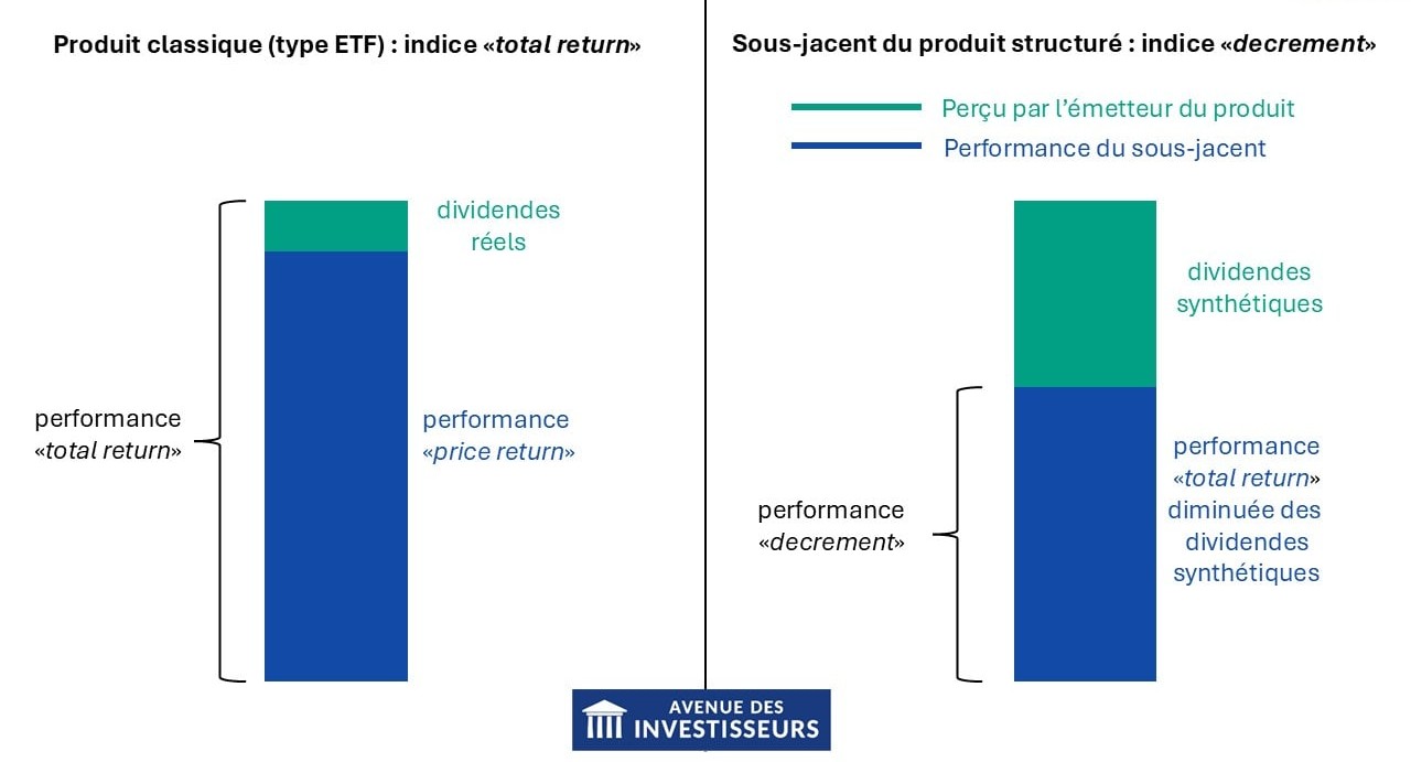 produits structurés indice decrement