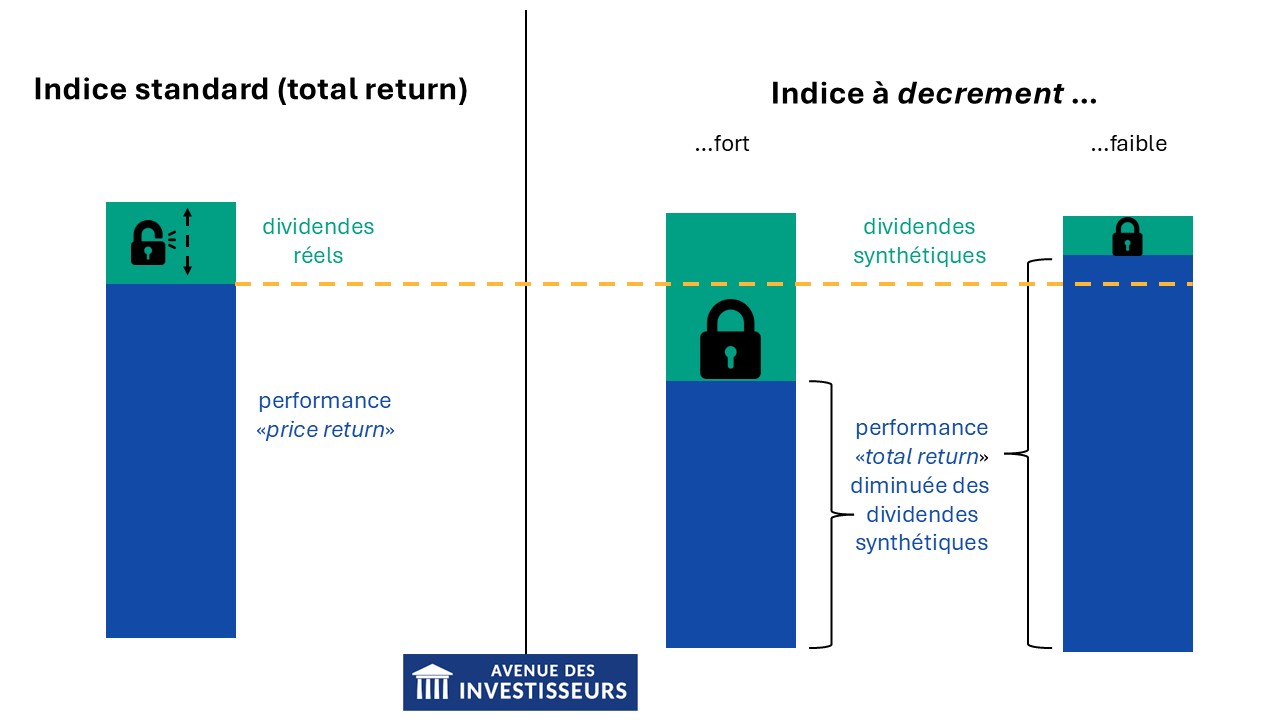 produits structurés indice decrement scenarios