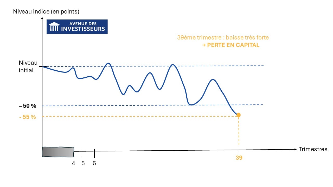 produits structurés scenario defavorable