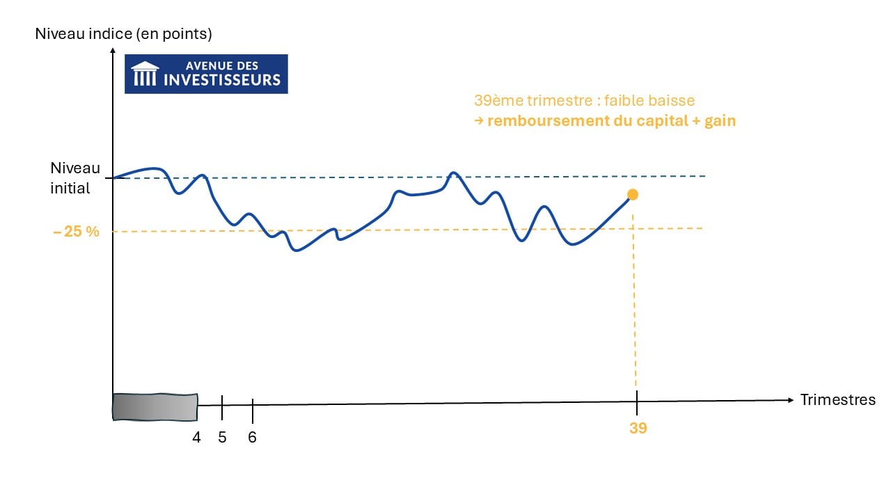 produits structurés scenario favorable