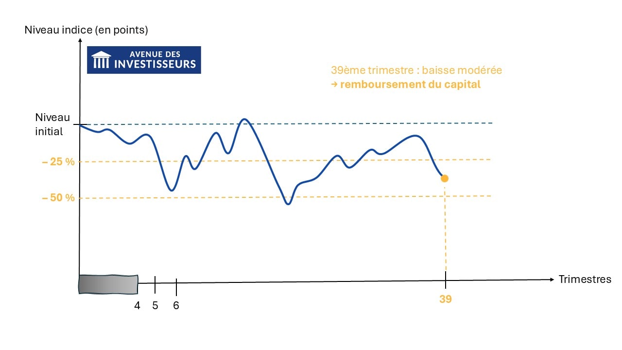 produits structurés scenario median