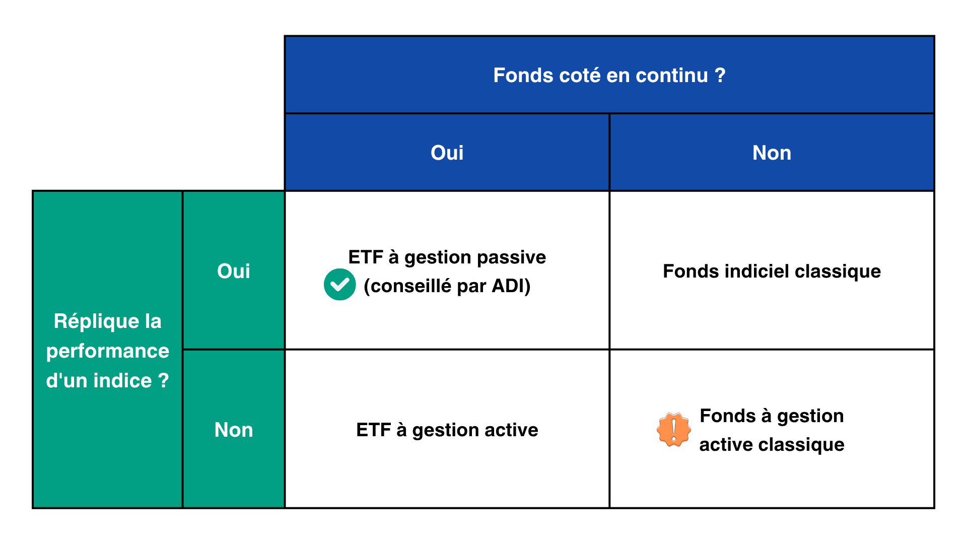 ETF OPCVM actifs passifs