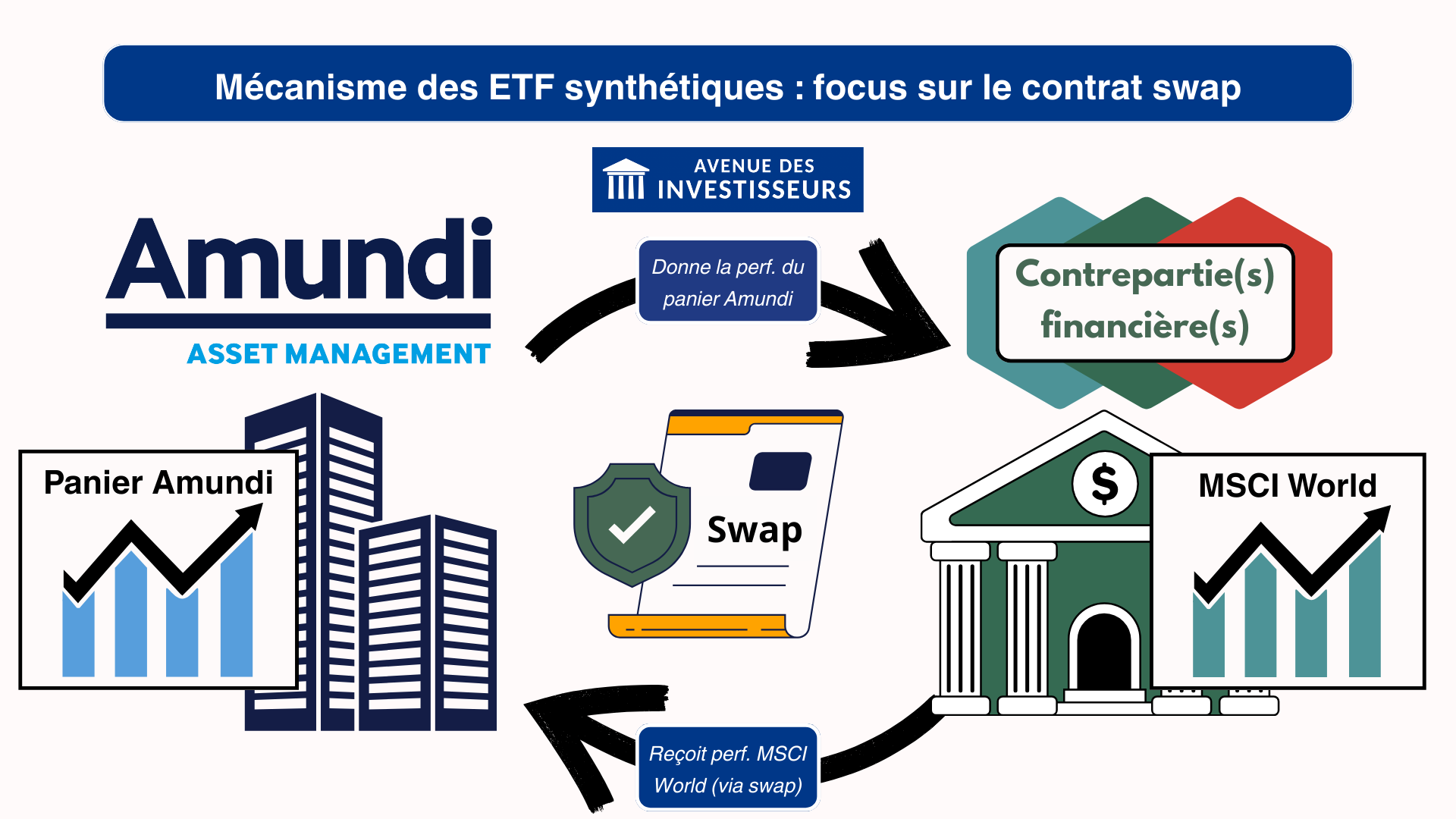 etf synthetique contrat swap