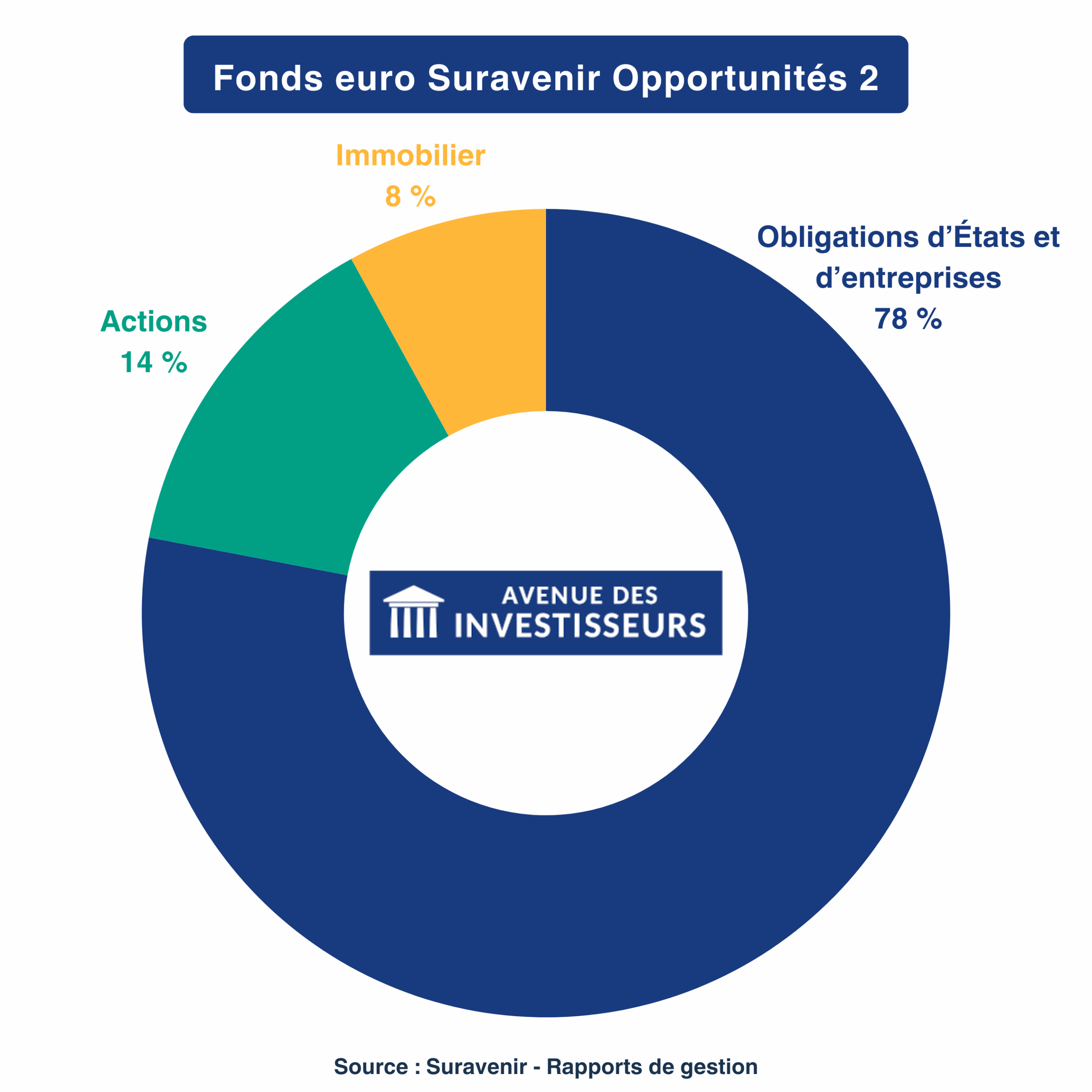 Fonds euro Suravenir Opportunités 2