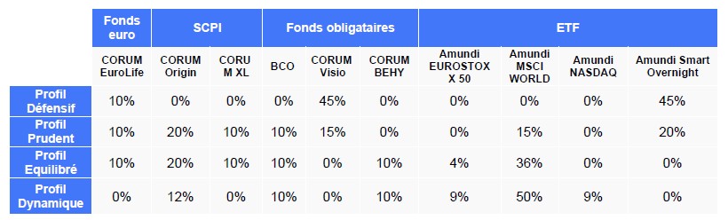 Louve Infinity gestion pilotée profils composition