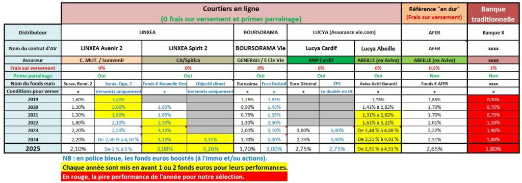 Performance meilleurs fonds euros 2025