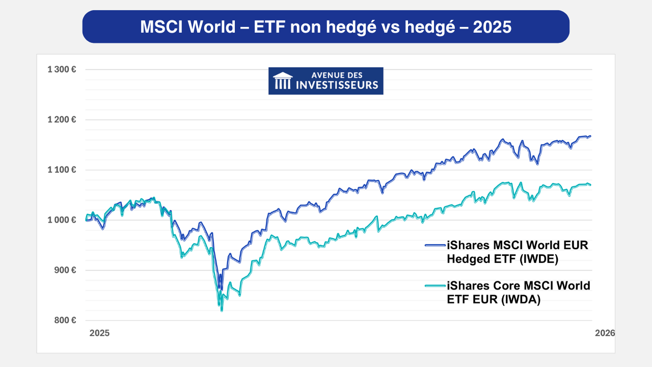 MSCI World – ETF non hedgé vs hedgé EUR – 2025