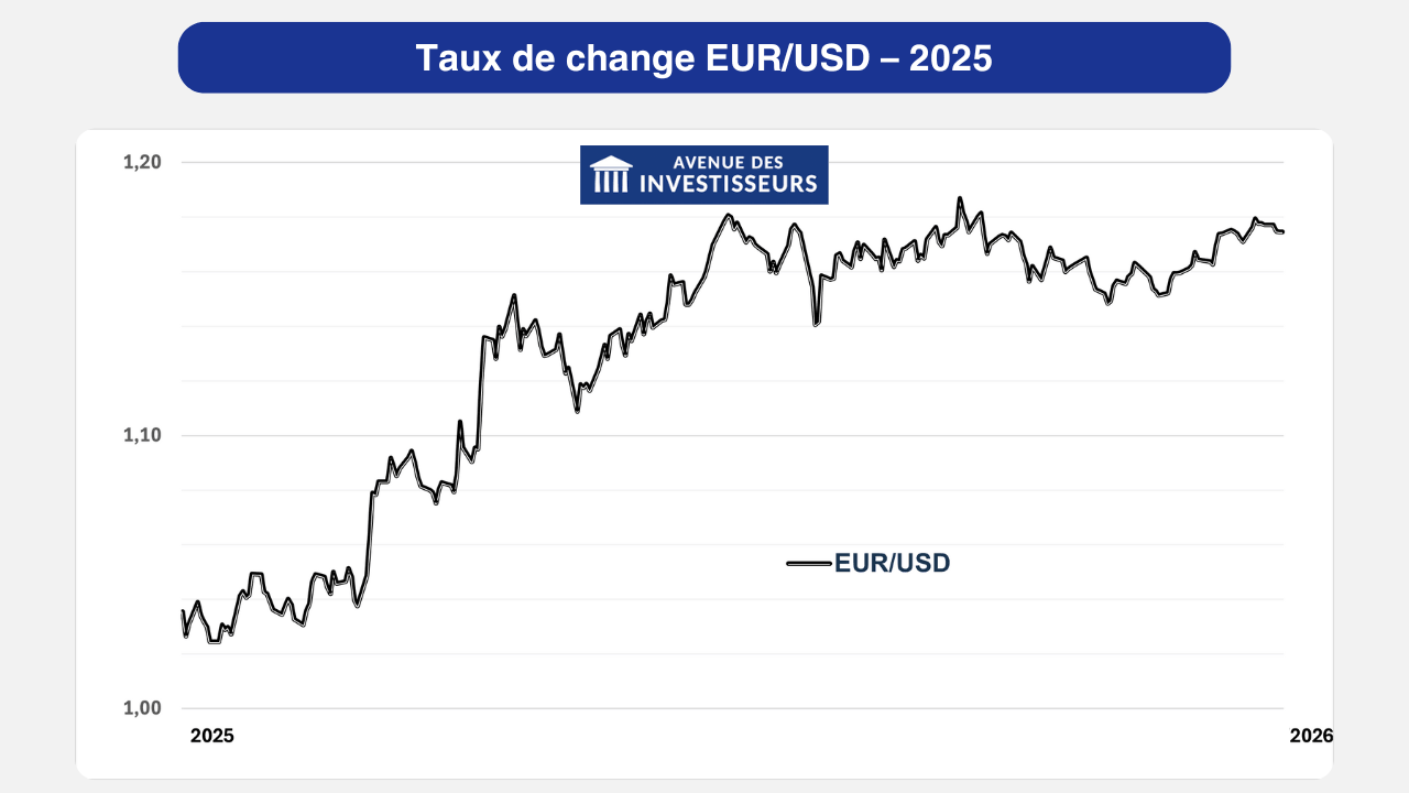 Taux de change EUR USD 2025