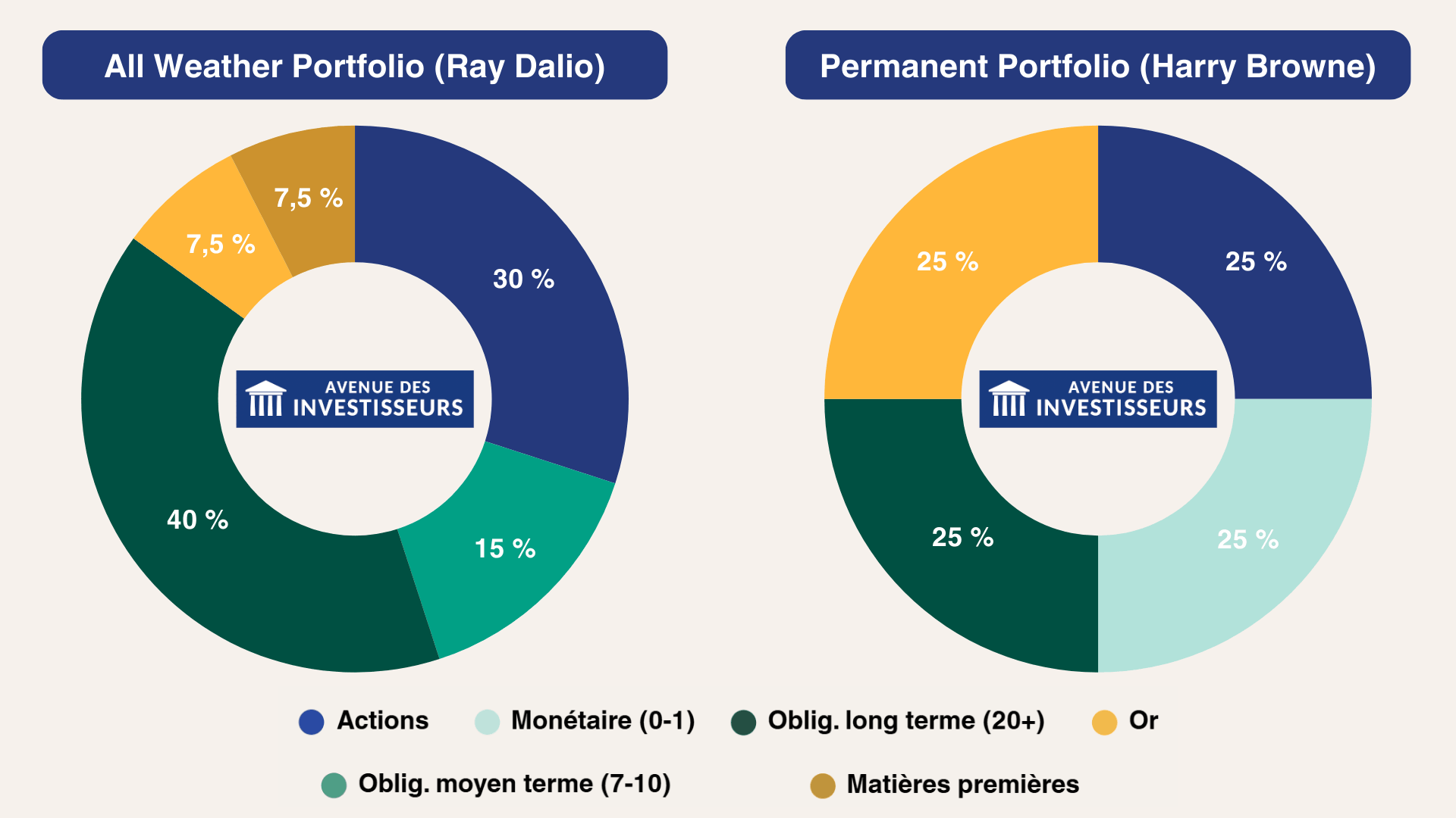 all weather ray dalio permanent portfolio harry browne