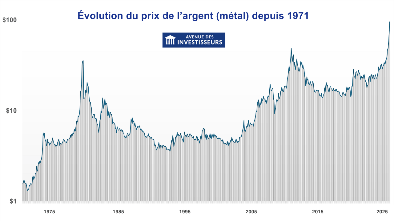 cours argent métal historique en dollars échelle logarithmique
