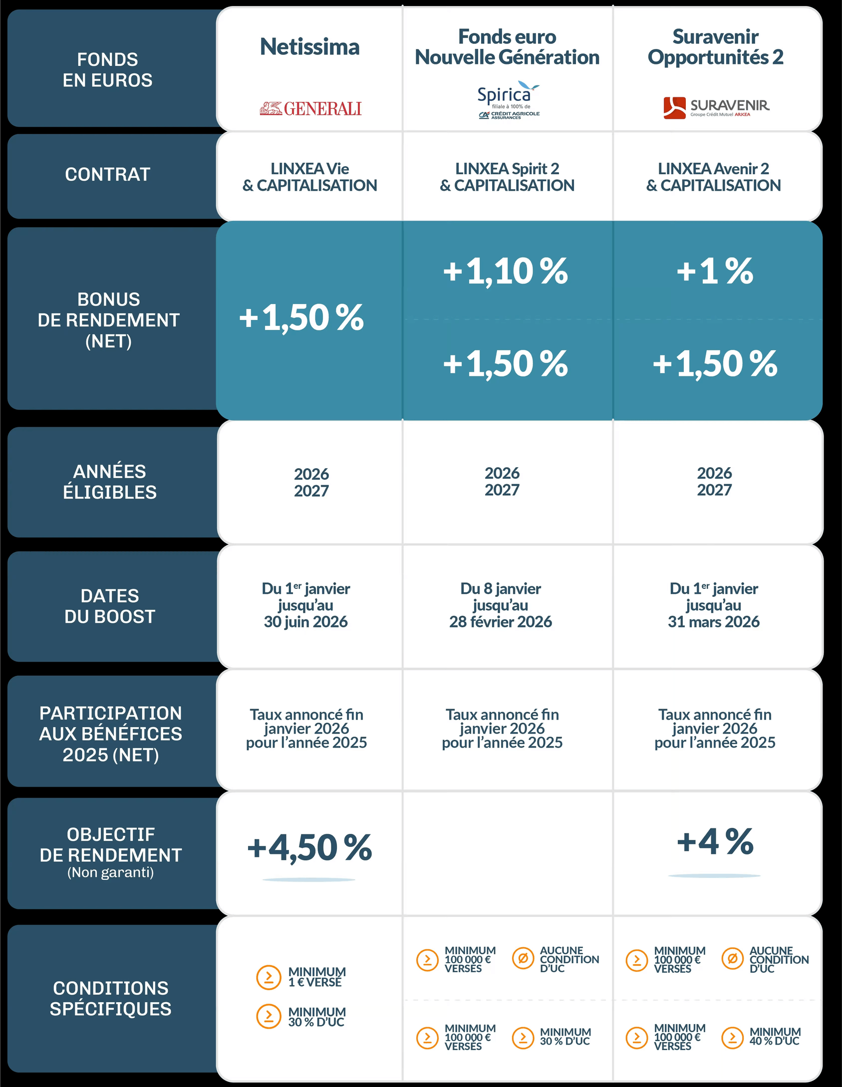 Fonds euros performances 2025 avec bonus
