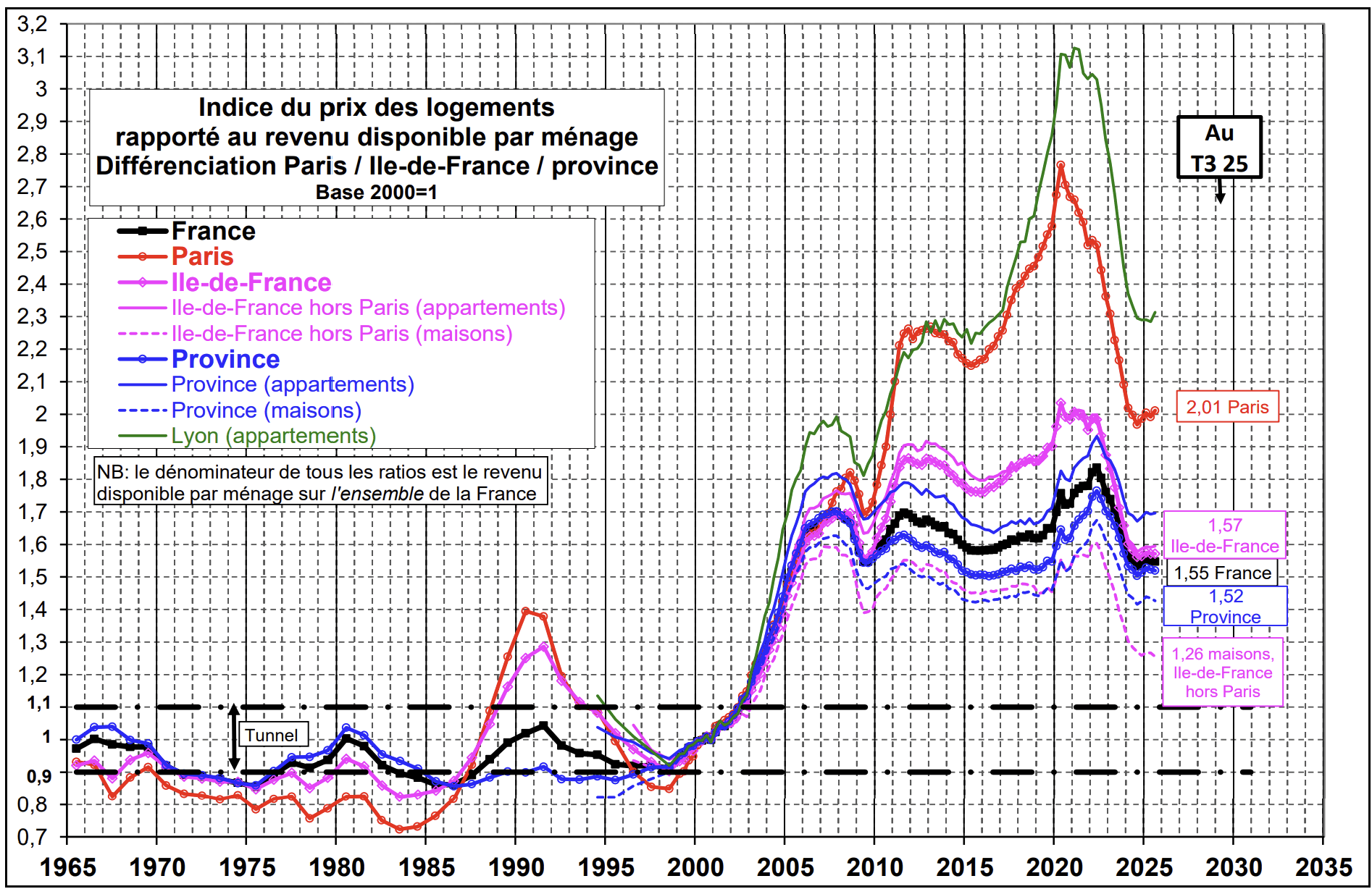 indice prix immobilier friggit 2025