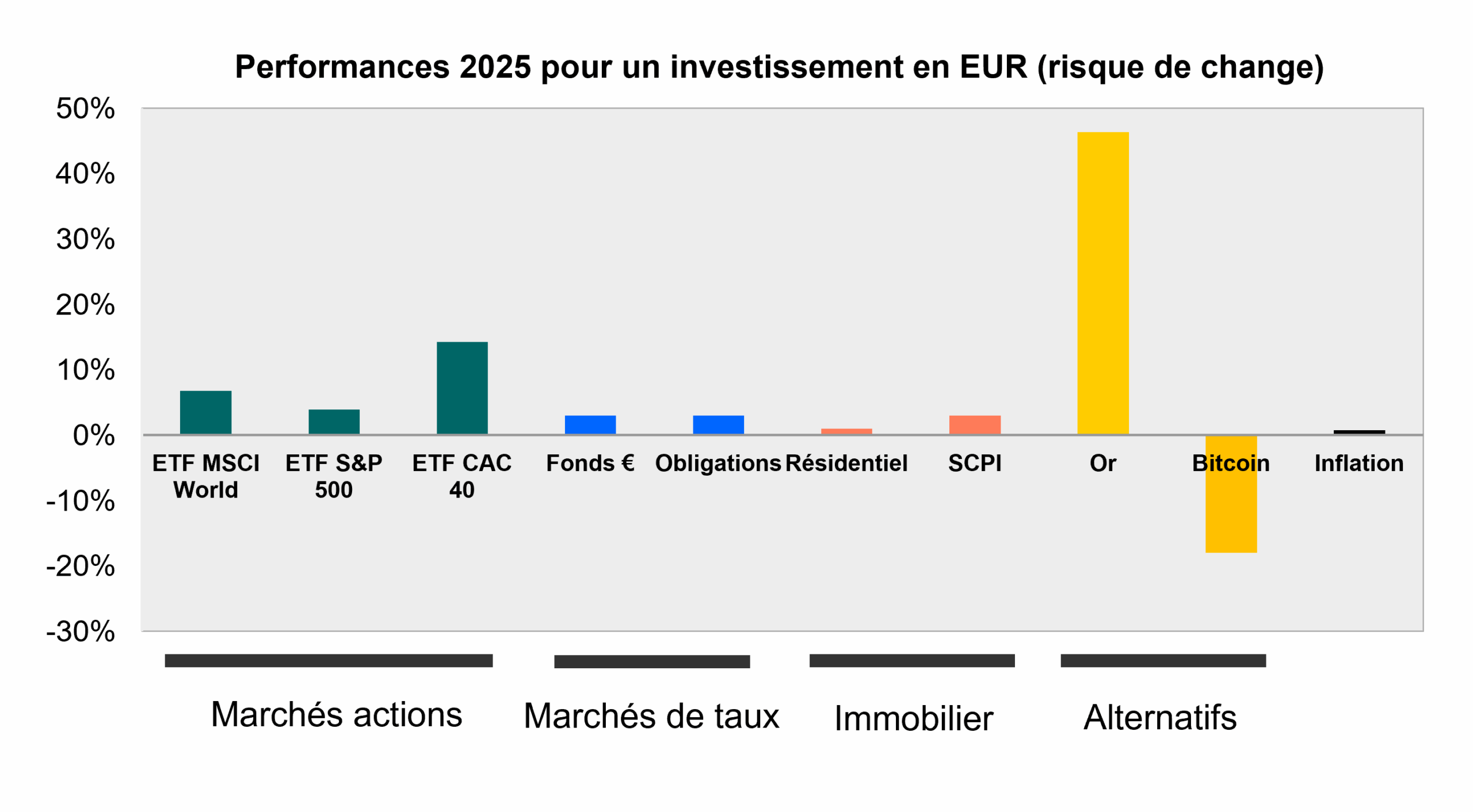 performances placements 2025