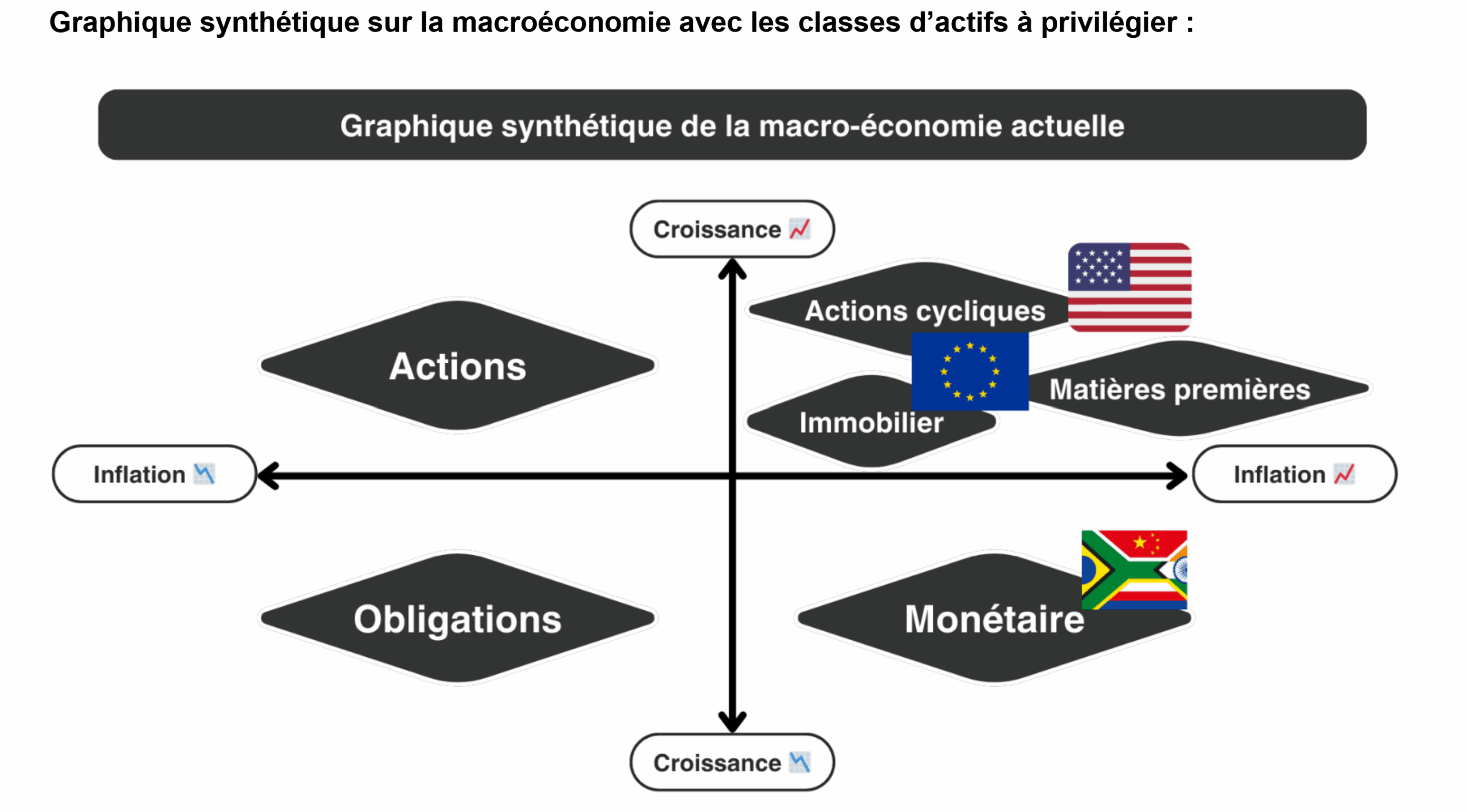 macroéconomie et investissements