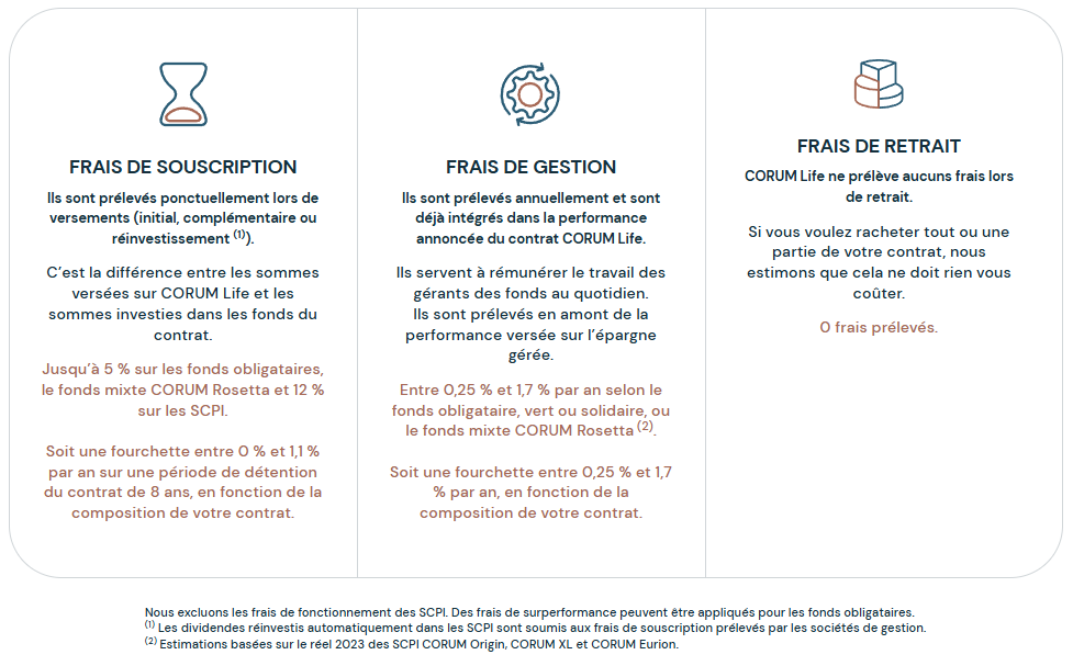 Frais des unités de compte qui composent le contrat Corum Life