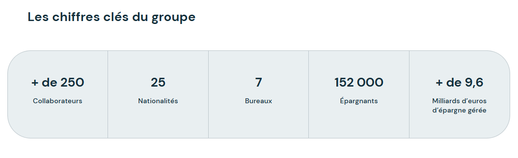 Les chiffres clés du groupe Corum