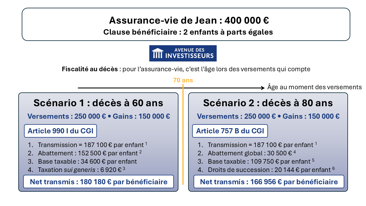 assurance vie succession avant ou après 70 ans