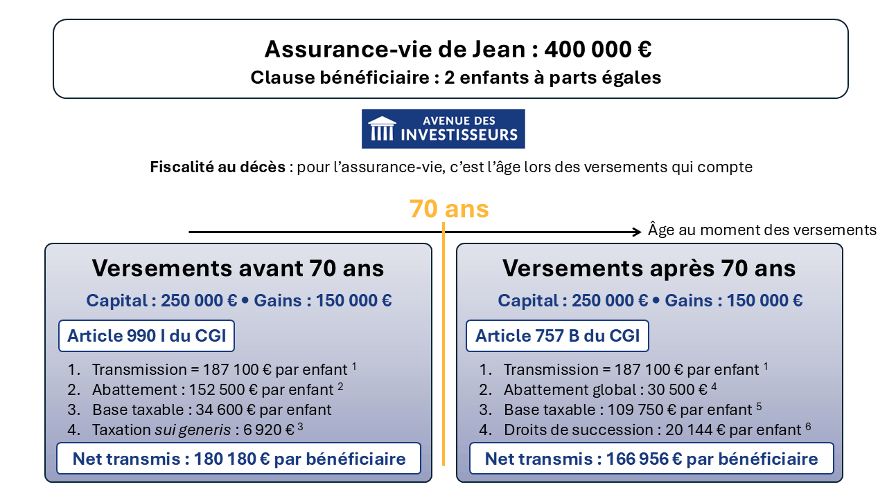 PER ou assurance vie à la succession : fiscalité, abattements et règle ...