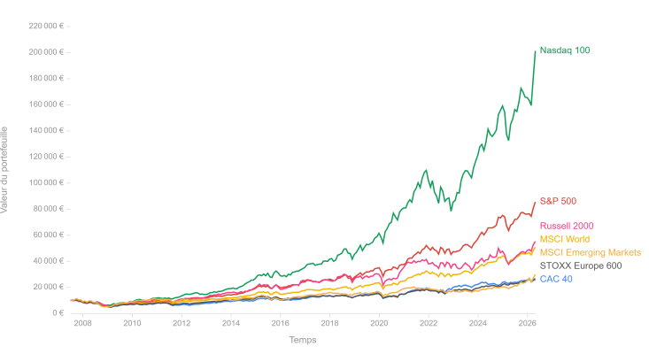 meilleurs etf pea performance