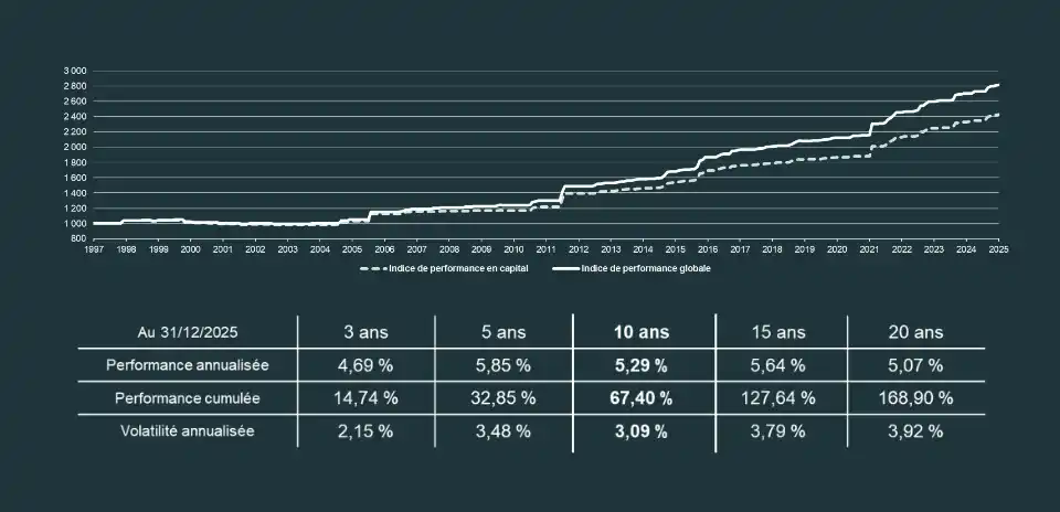 Performance de l'indice IEIF ASFFOR Fonds Forestiers France