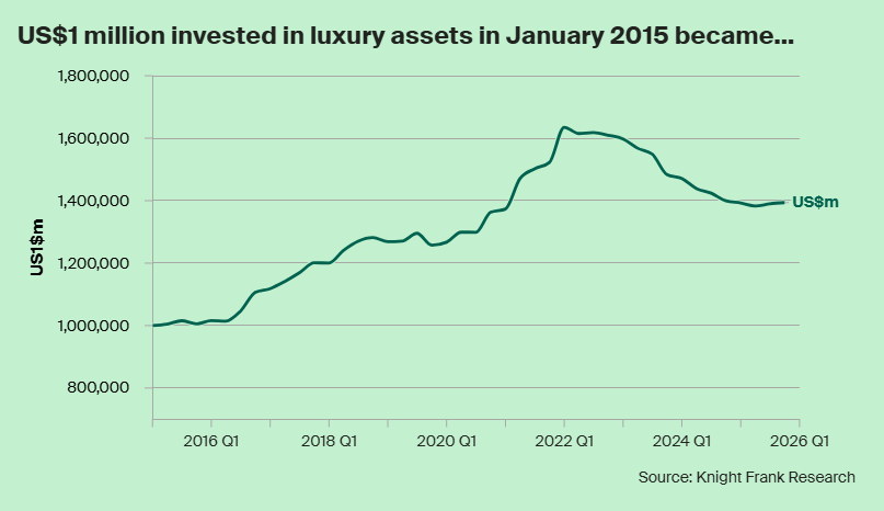 L'indice Knight Frank Luxury Investment Index (KFLII), qui suit plusieurs actifs de collection