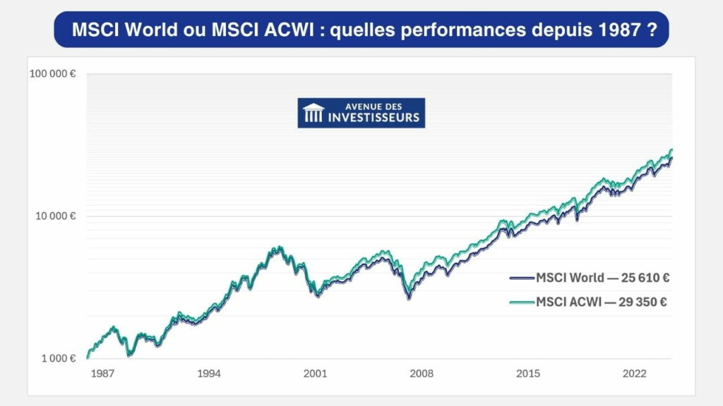 Graphique comparant l’évolution de 1 000 € investis dans le MSCI World et le MSCI ACWI entre décembre 1987 et juin 2026, avec un avantage final pour le MSCI ACWI.