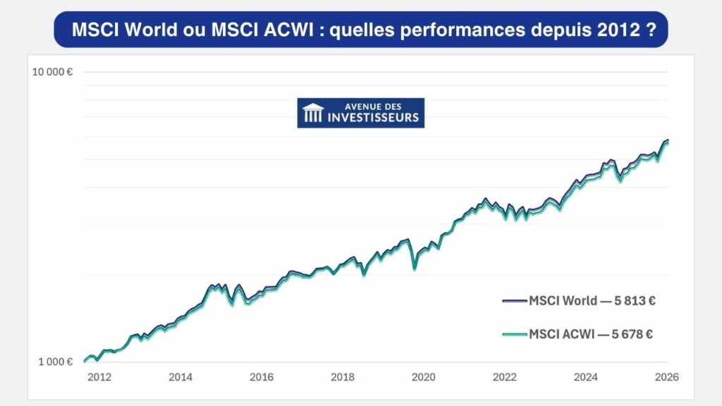 Graphique comparant l’évolution de 1 000 € investis dans le MSCI World et le MSCI ACWI entre janvier 2012 et juin 2026. Le MSCI World atteint 5 813 €, contre 5 678 € pour le MSCI ACWI.