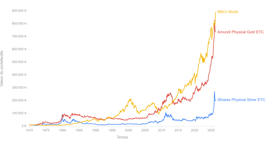 Performance des actions mondiales, de l'or et de l'argent