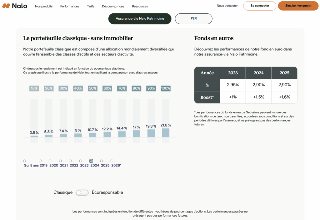 Performances 2024 du portefeuille classique Nalo selon le pourcentage d’actions