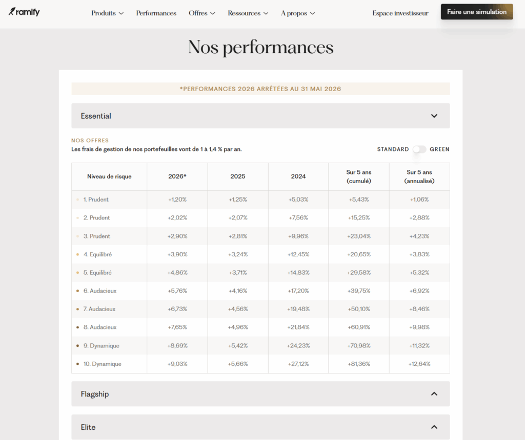 Performances 2024 et 2025 du portefeuille Essential Ramify selon le niveau de risque