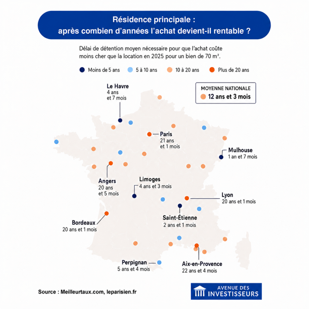 Acheter sa résidence principale : au bout de combien de temps est-ce rentable ?
