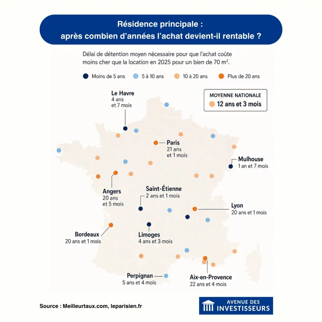 Apres combien de temps l'achat d'une résidence principale est rentable