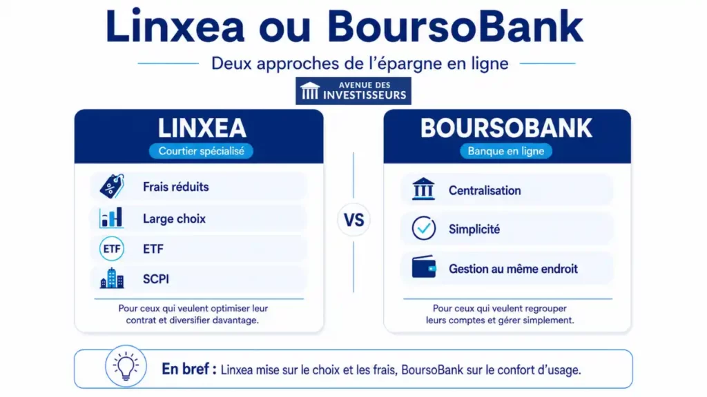 Linxea ou BoursoBank : comparatif des solutions d’épargne