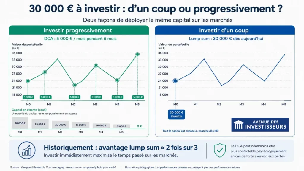 Comparaison de 30 000 € investis immédiatement en lump sum ou progressivement en DCA de 5 000 € par mois pendant 6 mois.