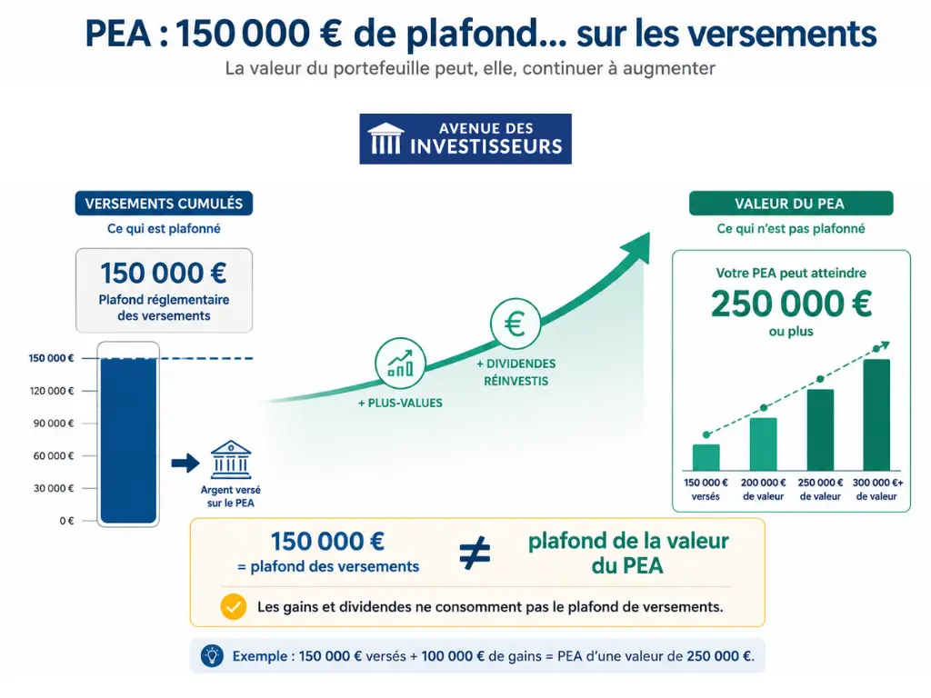 Plafond du PEA : 150 000 € de versements, sans limite de valeur liée aux gains
