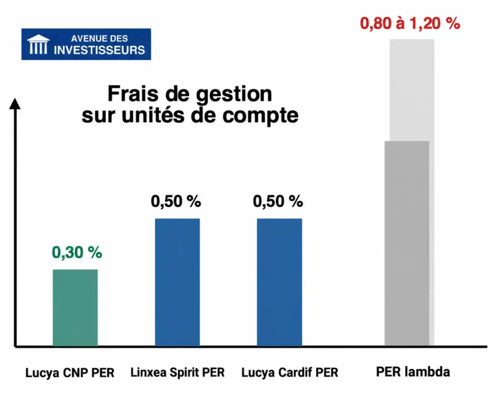 Frais de gestion Lucya CNP PER comparatif