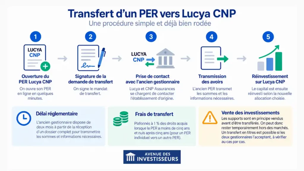 Transfert Lucya CNP PER