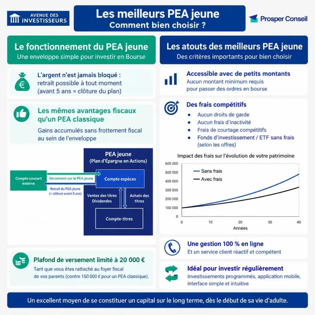 Schéma du fonctionnement du PEA jeune et des atouts des meilleurs PEA jeunes