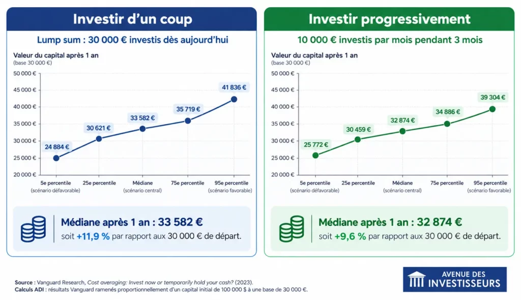 Comparaison entre 30 000 € investis immédiatement en lump sum et progressivement sur 3 mois, d’après l’étude Vanguard.